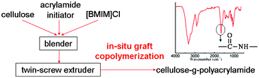 Graphical abstract: Thermal and rheological properties of cellulose-graft-polyacrylamide synthesized by in situ graft copolymerization