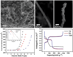 Graphical abstract: Synthesis of a MoS2@MWNT nanostructure with enhanced field emission and electrochemical properties