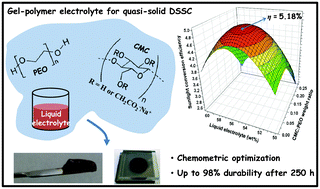 Graphical abstract: Towards green, efficient and durable quasi-solid dye-sensitized solar cells integrated with a cellulose-based gel-polymer electrolyte optimized by a chemometric DoE approach