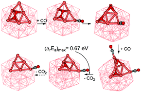 Graphical abstract: Theoretical investigation on CO oxidation catalyzed by a copper nanocluster