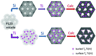 Graphical abstract: Effect of combination sequence of precursors on the structural and catalytic properties of Ti–SBA-15