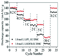 Graphical abstract: Lithium difluoro(sulfato)borate as a salt for the electrolyte of advanced lithium-ion batteries