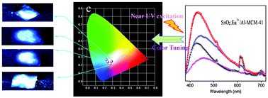 Graphical abstract: Dual active luminescence centers from a single-solid composite SnO2:Eu3+/Al-MCM-41: defect chemistry mediated color tuning for white light emission