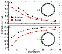 Graphical abstract: First principles prediction of nitrogen-doped carbon nanotubes as a high-performance cathode for Li–S batteries