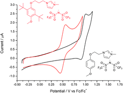 Graphical abstract: Electroactive imidazolium salts based on 1,4-dimethoxybenzene redox groups: synthesis and electrochemical characterisation