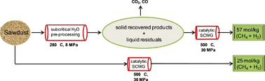 Graphical abstract: Enhanced methane and hydrogen yields from catalytic supercritical water gasification of pine wood sawdust via pre-processing in subcritical water