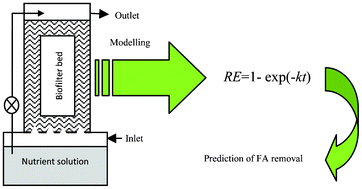 Graphical abstract: Evaluation of gas retention time effects on the bio-trickling filter reactor performance for treating air contaminated with formaldehyde