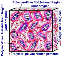 Graphical abstract: Interrelated shape memory and Payne effect in polyurethane/graphene oxide nanocomposites