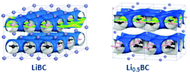 Graphical abstract: Exploring the structure–composition phase space of lithium borocarbide, LixBC for x ≤ 1