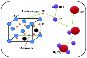 Graphical abstract: Structural characterization and catalytic evaluation of transition and rare earth metal doped ceria-based solid solutions for elemental mercury oxidation