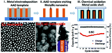 Graphical abstract: Three-dimensional nanocable arrays with a copper core and cupric oxide shell for high power lithium ion batteries