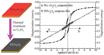 Graphical abstract: Transition of polyimide/α-Fe2O3 to polyimide/Fe3O4 nanocomposite films by adjusting thermal treatment surroundings of ion-doped substrates