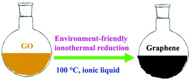 Graphical abstract: Synthesis of reduced graphene oxide by an ionothermal method and electrochemical performance