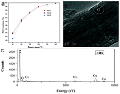 Graphical abstract: Amorphous MnO2 supported on carbon nanotubes as a superior catalyst for low temperature NO reduction with NH3