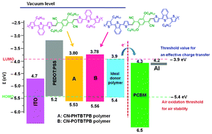 Graphical abstract: Donor conjugated polymers-based on alkyl chain substituted oligobenzo[c]thiophene derivatives with well-balanced energy levels for bulk heterojunction solar cells