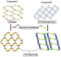Graphical abstract: Hydroxyl- and chloro-bridges as “structural assistants” in the construction of two new Keggin-based 3D frameworks