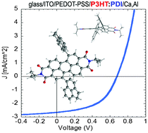 Graphical abstract: Improving the efficiency of P3HT:perylene diimide solar cells via bay-substitution with fused aromatic rings