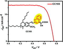 Graphical abstract: Highly efficient organic dyes containing a benzopyran ring as a π–bridge for DSSCs