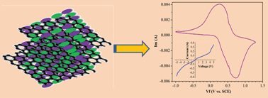 Graphical abstract: Electrochemical and electrical performances of cobalt chloride (CoCl2) doped polyaniline (PANI)/graphene nanoplate (GNP) composite