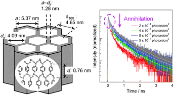 Graphical abstract: Exciton migration dynamics between phenylene moieties in the framework of periodic mesoporous organosilica powder