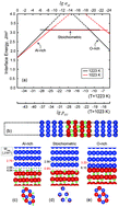 Graphical abstract: Theoretical prediction of microstructure evolution during the internal oxidation fabrication of metal-oxide composites: the case of Cu–Al2O3
