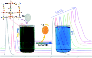 Graphical abstract: A water-stable zeolite-like metal–organic framework for selective separation of organic dyes