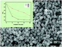 Graphical abstract: General strategy for self assembly of mesoporous SnO2 nanospheres and their applications in water purification