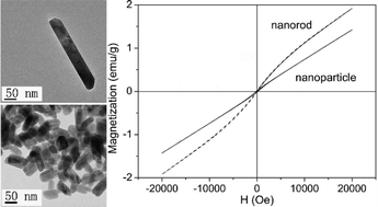 Graphical abstract: Morphology control of YMn2O5 nanocrystals by hydrothermal synthesis and their magnetic properties
