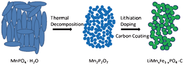 Graphical abstract: Porous LiMn0.7Fe0.3PO4–C prepared by a thermal decomposition method as high performance cathode materials for Li-ion batteries