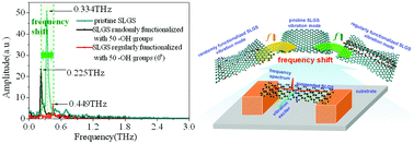 Graphical abstract: Functional group-guided variable frequency characteristics of a graphene resonator