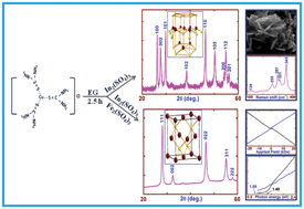 Graphical abstract: Wurtzite CuInS2: solution based one pot direct synthesis and its doping studies with non-magnetic Ga3+ and magnetic Fe3+ ions