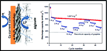 Graphical abstract: Enhanced high rate performance of α-Fe2O3 nanotubes with alginate binder as a conversion anode