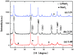 Graphical abstract: Synthesis and characterization of spinel LiMn2O4 prepared by the cyclohexanone hydrothermal method