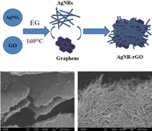 Graphical abstract: Preparation of reduced graphene oxide decorated with high density Ag nanorods for non-enzymatic hydrogen peroxide detection