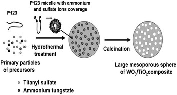 Graphical abstract: Large mesoporous micro-spheres of WO3/TiO2 composite with enhanced visible light photo activity