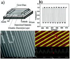 Graphical abstract: Electrodeposition and characterization of a bamboo-like ZnSe/Zn heterostructure ordered array