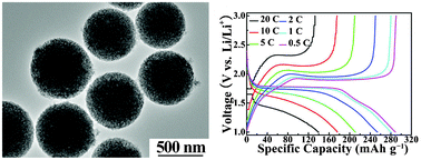 Graphical abstract: Mesoporous hydrogenated TiO2 microspheres for high rate capability lithium ion batteries