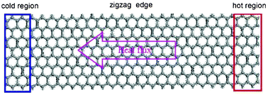 Graphical abstract: Thermal management performance of bent graphene nanoribbons