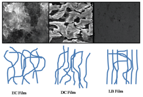 Graphical abstract: Pressure dependent surface morphology and Raman studies of semicrystalline poly(indole-5-carboxylic acid) by the Langmuir–Blodgett technique