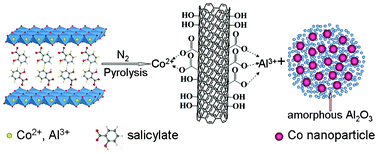 Graphical abstract: One-step solid-state synthesis of carbon nanotubes with surface functionality and their application in water treatment