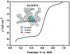 Graphical abstract: Chelate resin self-assembled quaternary Co–N–P–C catalyst for oxygen reduction reaction