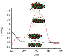 Graphical abstract: A β-cyclodextrin–resveratrol inclusion complex and the role of geometrical and electronic effects on its electronic induced circular dichroism