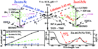 Graphical abstract: Highly efficient visible/near-IR-light-driven photocatalytic H2 production over asymmetric phthalocyanine-sensitized TiO2