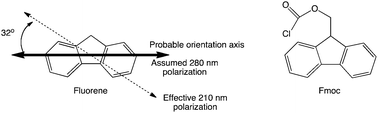 Graphical abstract: Spectroscopic signatures of an Fmoc–tetrapeptide, Fmoc and fluorene