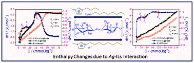 Graphical abstract: Interactional behaviour of surface active ionic liquids with gelling biopolymer agarose in aqueous medium