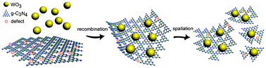 Graphical abstract: Facile synthesis of composite g-C3N4/WO3: a nontoxic photocatalyst with excellent catalytic activity under visible light