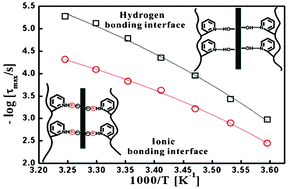 Graphical abstract: Effects of interfacial interaction on chain dynamics of rubber/graphene oxide hybrids: a dielectric relaxation spectroscopy study