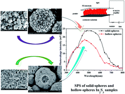 Graphical abstract: Self-assembled synthesis and surface photovoltage properties of polyhedron-constructed micrometer solid sphere and hollow-sphere In2S3
