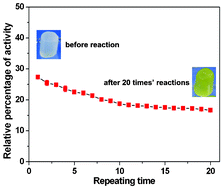 Graphical abstract: Using a mild hydrogelation process to confer stable hybrid hydrogels for enzyme immobilization