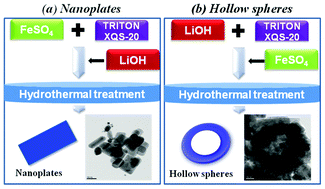 Graphical abstract: Novel morphology-controlled synthesis of homogeneous LiFePO4 for Li-ion batteries using an organic phosphate source